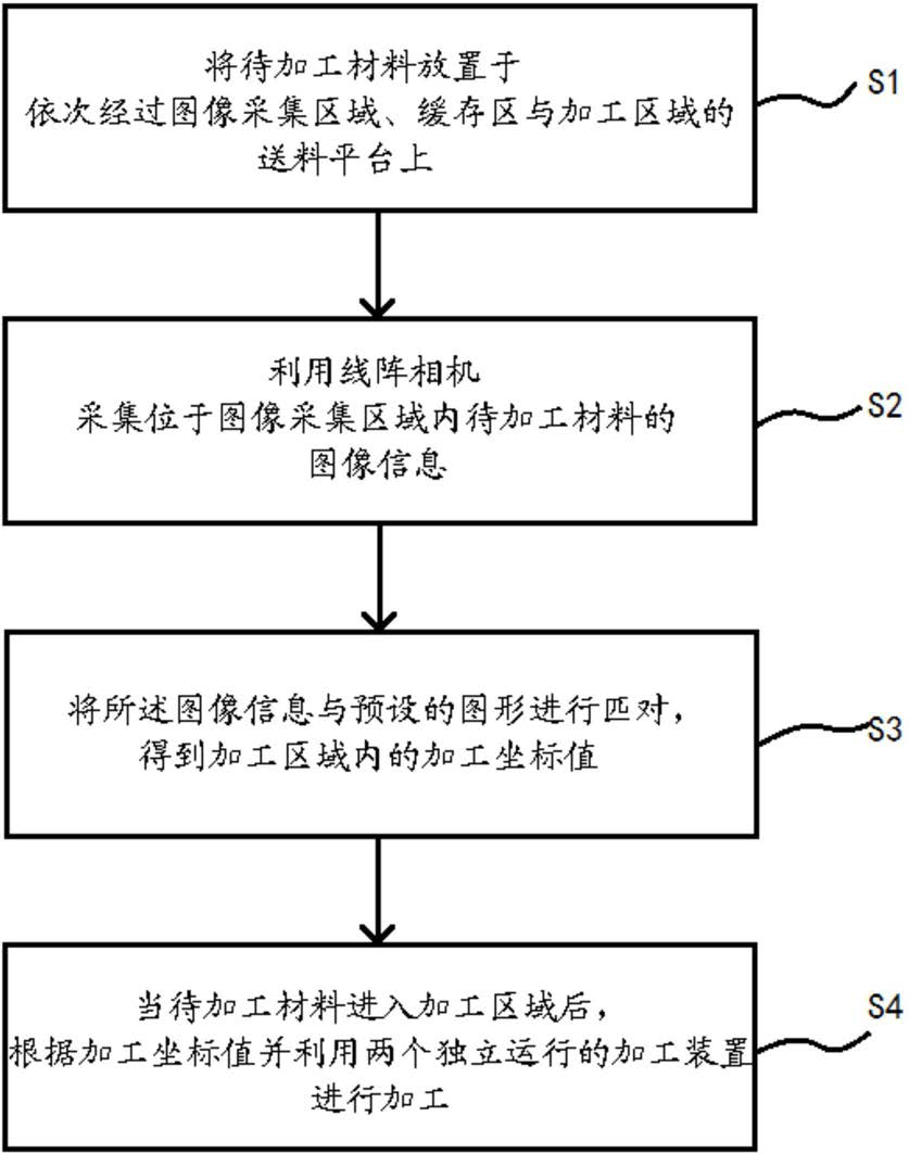 粵銘激光專利:基于雙頭異步視覺(jué)定位飛行加工的方法與系統(tǒng) 粵銘激光專利:基于雙頭異步視覺(jué)定位飛行加工的方法與系統(tǒng)
