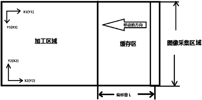 在線飛行加工各區(qū)域 在線飛行加工各區(qū)域