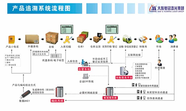 產(chǎn)品追溯系統(tǒng)