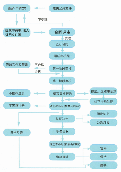 認證流程